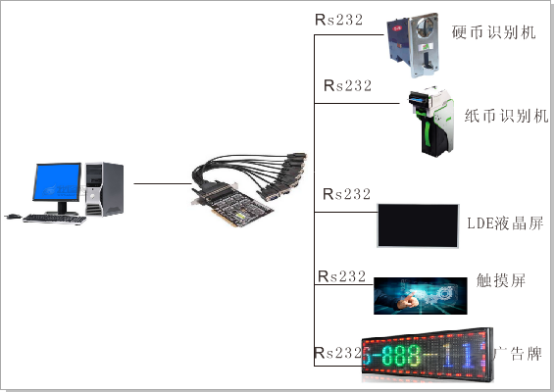 RS-232多串口卡在地鐵系統的解決方案